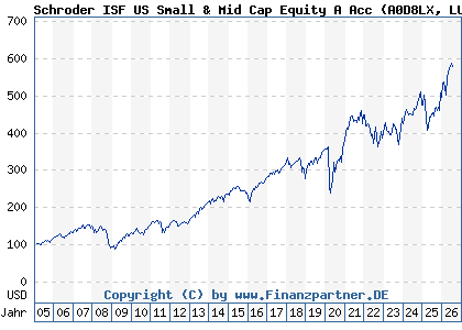 Chart: Schroder ISF US Small & Mid Cap Equity A Acc (A0D8LX LU0205193047)