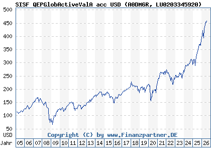 Chart: SISF QEPGlobActiveValA acc USD (A0DM6R LU0203345920)