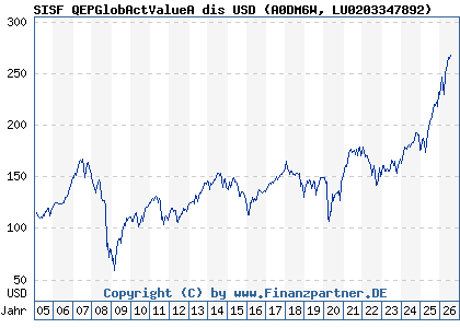 Chart: SISF QEPGlobActValueA dis USD (A0DM6W LU0203347892)