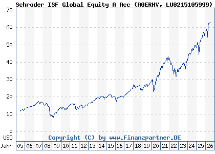 Chart: Schroder ISF Global Equity A Acc (A0ERHV LU0215105999)