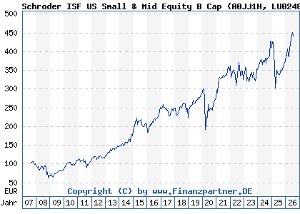 Chart: Schroder ISF US Small & Mid Equity B Cap (A0JJ1H LU0248178062)