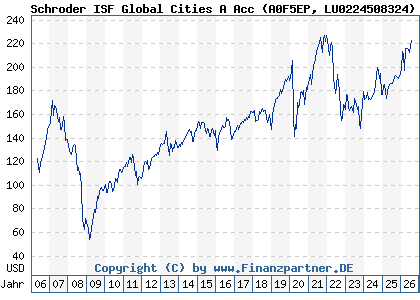 Chart: Schroder ISF Global Cities A Acc (A0F5EP LU0224508324)
