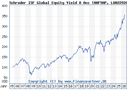 Chart: Schroder ISF Global Equity Yield A Acc (A0F5AP LU0225284248)