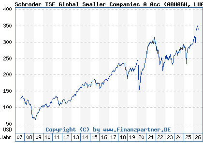 Chart: Schroder ISF Global Smaller Companies A Acc (A0H06H LU0240877869)