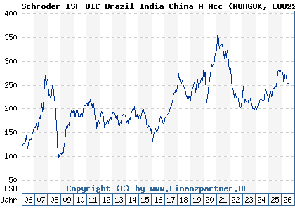 Chart: Schroder ISF BIC Brazil India China A Acc (A0HG8K LU0228659784)