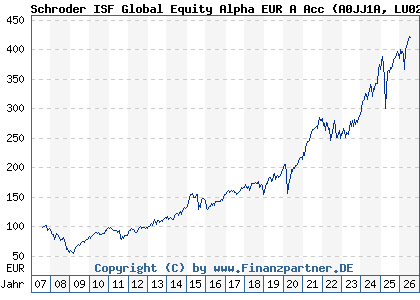 Chart: Schroder ISF Global Equity Alpha EUR A Acc (A0JJ1A LU0248168428)