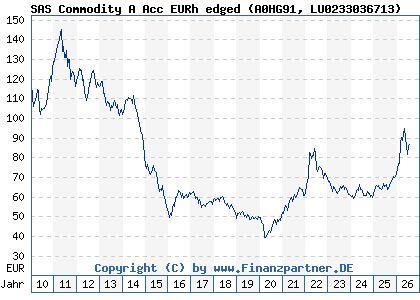 Chart: SAS Commodity A Acc EURh edged (A0HG91 LU0233036713)