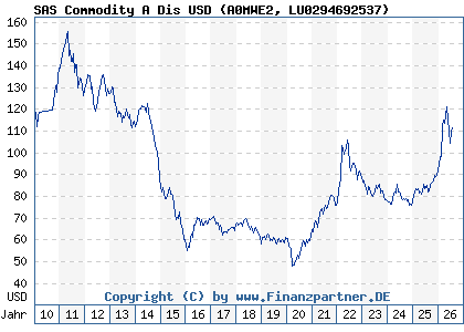 Chart: SAS Commodity A Dis USD (A0MWE2 LU0294692537)