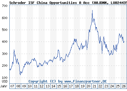 Chart: Schroder ISF China Opportunities A Acc (A0JDNN LU0244354667)