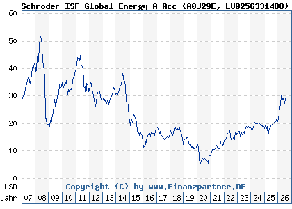 Chart: Schroder ISF Global Energy A Acc (A0J29E LU0256331488)