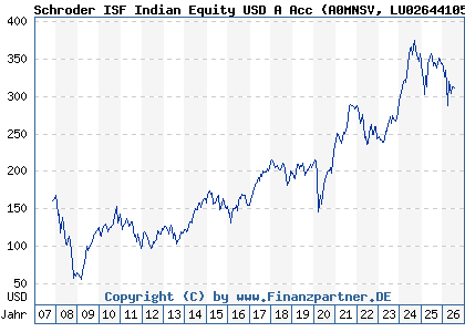 Chart: Schroder ISF Indian Equity USD A Acc (A0MNSV LU0264410563)