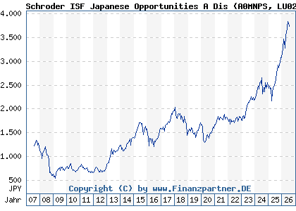 Chart: Schroder ISF Japanese Opportunities A Dis (A0MNPS LU0275265352)