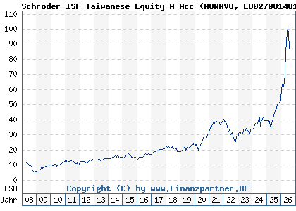 Chart: Schroder ISF Taiwanese Equity A Acc (A0NAVU LU0270814014)