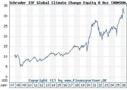 Chart: Schroder ISF Global Climate Change Equity A Acc (A0MSUM LU0302445910)
