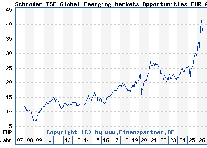 Chart: Schroder ISF Global Emerging Markets Opportunities EUR A Acc (A0MNPW LU0279459456)