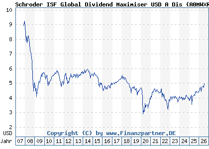 Chart: Schroder ISF Global Dividend Maximiser USD A Dis (A0MWXR LU0306807586)