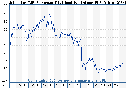 Chart: Schroder ISF European Dividend Maximiser EUR A Dis (A0M1PE LU0321371998)