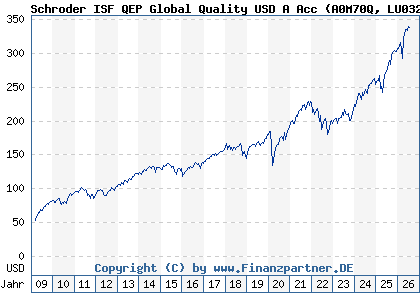 Chart: Schroder ISF QEP Global Quality USD A Acc (A0M70Q LU0323591593)
