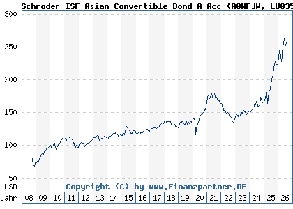 Chart: Schroder ISF Asian Convertible Bond A Acc (A0NFJW LU0351440481)