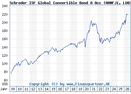 Chart: Schroder ISF Global Convertible Bond A Acc (A0NFJ1 LU0351442180)