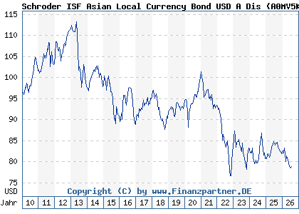 Chart: Schroder ISF Asian Local Currency Bond USD A Dis (A0MV5K LU0358731395)