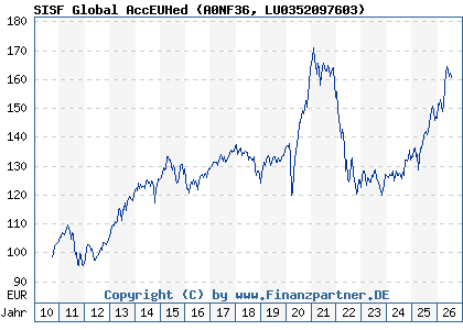 Chart: SISF Global AccEUHed (A0NF36 LU0352097603)