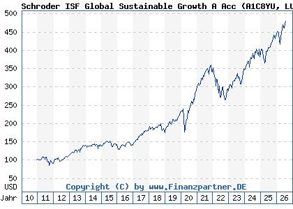 Chart: Schroder ISF Global Sustainable Growth A Acc (A1C8YU LU0557290698)