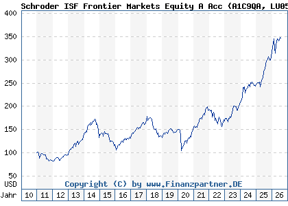 Chart: Schroder ISF Frontier Markets Equity A Acc (A1C9QA LU0562313402)