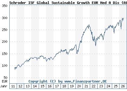 Chart: Schroder ISF Global Sustainable Growth EUR Hed A Dis (A1JHNR LU0671501046)
