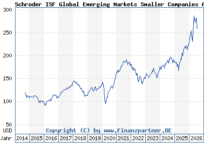 Chart: Schroder ISF Global Emerging Markets Smaller Companies A Acc (A119SU LU1098400762)