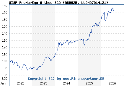 Chart: SISF FroMarEqu A thes SGD (A3D02B LU2407914121)