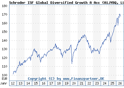 Chart: Schroder ISF Global Diversified Growth A Acc (A1JYBQ LU0776410689)