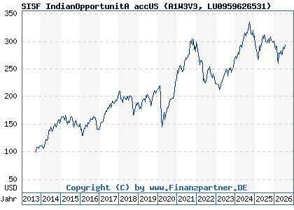 Chart: SISF IndianOpportunitA accUS (A1W3V3 LU0959626531)