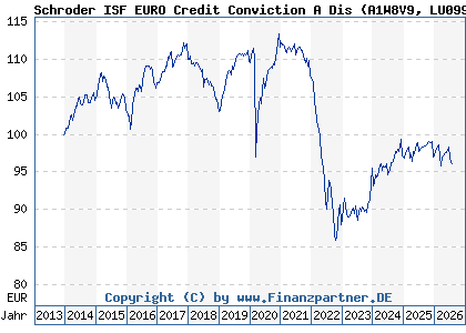 Chart: Schroder ISF EURO Credit Conviction A Dis (A1W8V9 LU0995120242)