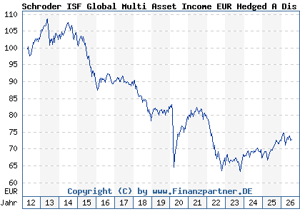 Chart: Schroder ISF Global Multi Asset Income EUR Hedged A Dis (A1JVBM LU0757360960)