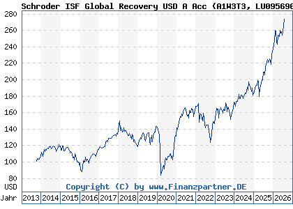 Chart: Schroder ISF Global Recovery USD A Acc (A1W3T3 LU0956908155)