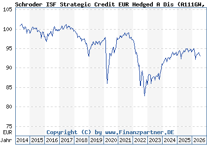 Chart: Schroder ISF Strategic Credit EUR Hedged A Dis (A111GW LU1046236037)