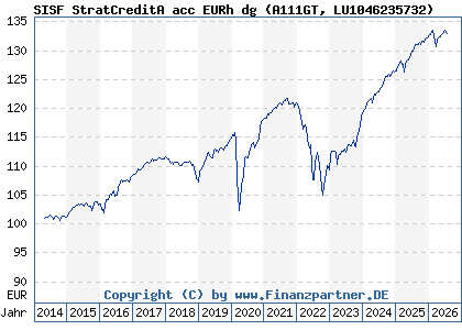 Chart: SISF StratCreditA acc EURh dg (A111GT LU1046235732)