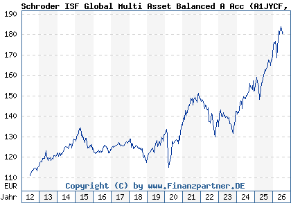 Chart: Schroder ISF Global Multi Asset Balanced A Acc (A1JYCF LU0776414087)