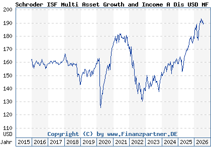 Chart: Schroder ISF Multi Asset Growth and Income A Dis USD MF (A2ABBN LU1326303135)