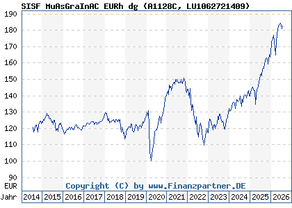 Chart: SISF MuAsGraInAC EURh dg (A1128C LU1062721409)