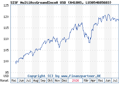 Chart: SISF MultiAssGroandIncoA USD (A418HS LU3054685683)