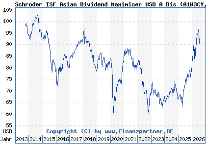 Chart: Schroder ISF Asian Dividend Maximiser USD A Dis (A1W3CY LU0955648018)