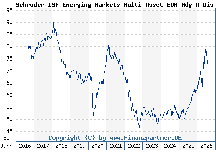 Chart: Schroder ISF Emerging Markets Multi Asset EUR Hdg A Dis (A2AQPZ LU1469675745)