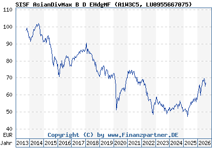 Chart: SISF AsianDivMax B D EHdgMF (A1W3C5 LU0955667075)