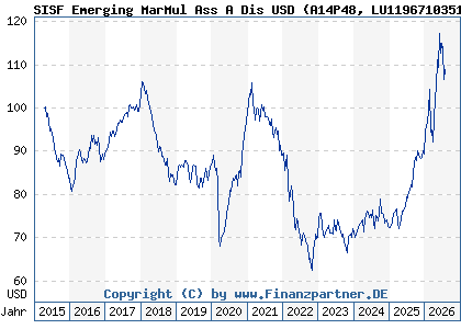 Chart: SISF Emerging MarMul Ass A Dis USD (A14P48 LU1196710351)