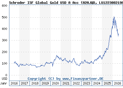 Chart: Schroder ISF Global Gold USD A Acc (A2AJQD LU1223082196)