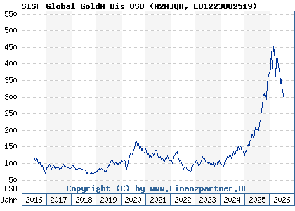 Chart: SISF Global GoldA Dis USD (A2AJQH LU1223082519)