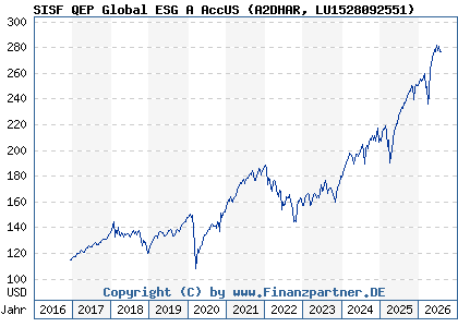 Chart: SISF QEP Global ESG A AccUS (A2DHAR LU1528092551)