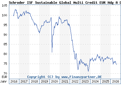 Chart: Schroder ISF Sustainable Global Multi Credit EUR Hdg A Dis (A2AKF5 LU1420362409)